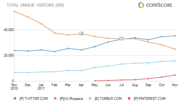 美国市场中Twitter、MySpace、Tumblr和Pinterest独立用户访问量走势