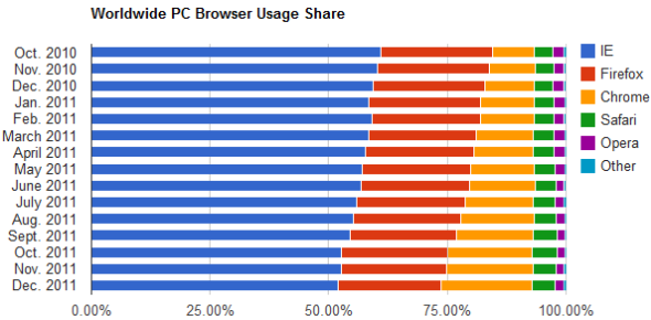 桌面浏览器中，IE和火狐份额萎缩，Chrome增长迅猛