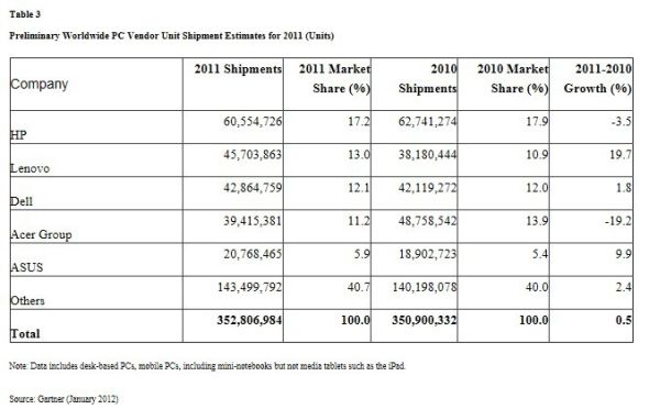 去年四季度全球PC出货量同比下降1.4%，联想排在第二。