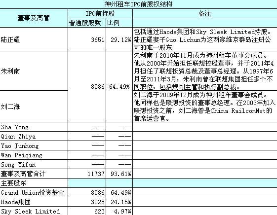 神州租车公司结构及股权结构披露 CEO持股超