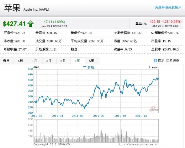 ��ȥһ��䣬ƻ���ɼ۴�320��Ԫ����������420��Ԫ����