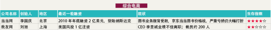 综合电商生存指数