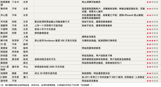 团购类电商生存指数