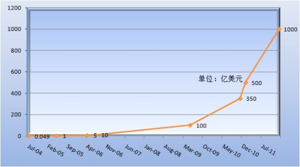 Facebook IPO前夕:回顾公司估值历史数据_互