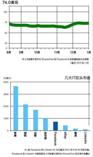 几大IT巨头市值