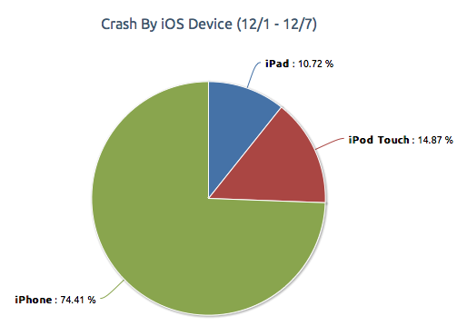 不同iOS设备出现应用崩溃的比例