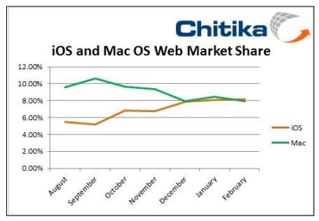 iOSݶ״γԽMac OS X