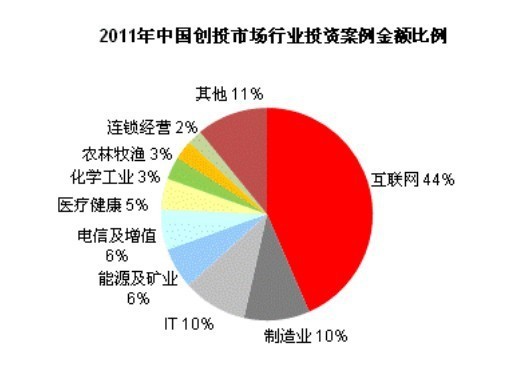 2011年中国创业投资市场投资案例数量比例 (图片来源：投中集团)