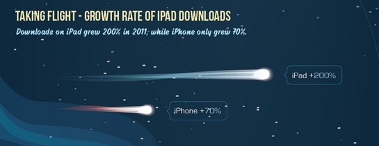 2011年，iPad应用下载量增加了200%