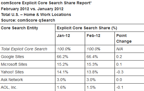 2012年2月美国搜索市场份额与1月对比