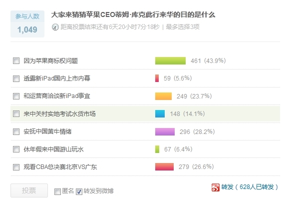 有43.9%的网友认为苹果CEO库克来华是因为IPAD商标权问题。