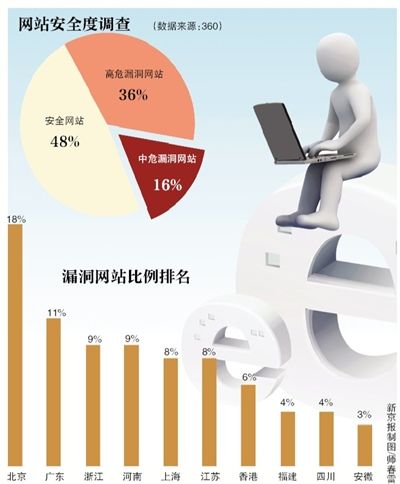 网站安全度调查