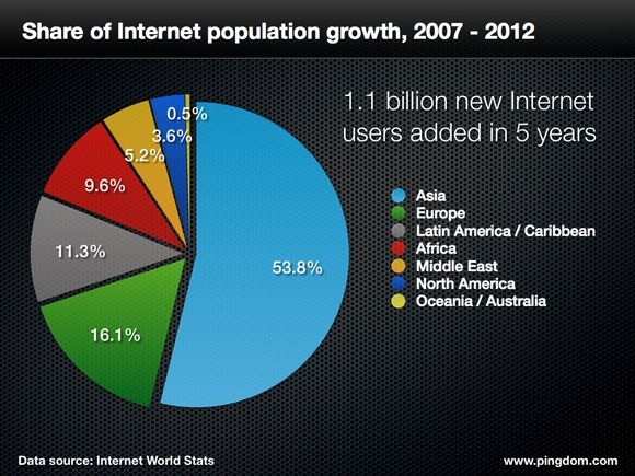 新增网民中，亚洲所占比重最大