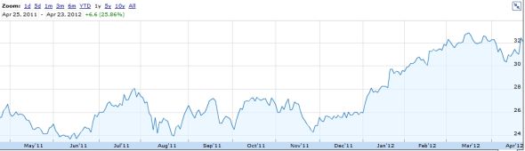 Microsoft comes one year share price takes situation picture