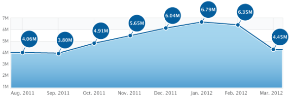 Fiksu data shows: Malic App Store applied shop application to download a quantity March relatively dropped Feburary 30%