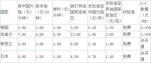 韩国、加拿大、新西兰C-C漫游拨打中国大陆语音资费