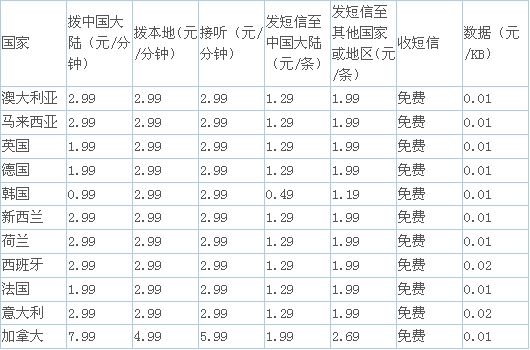 中国电信下调韩国、加拿大、新西兰、澳大利亚、德国、法国、意大利、英国、马来西亚、西班牙、荷兰C-G漫游拨打中国大陆语音资费