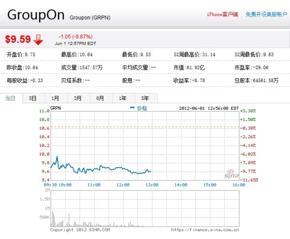 groupon ipo禁售期结束员工抛股致早盘重挫10%