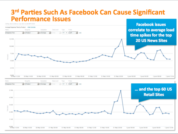 ,Facebook,增强现实,Facebook昨日宕机影响大量美国网站性能