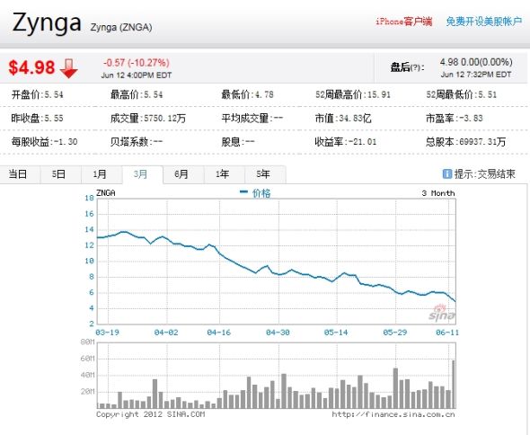 過去三個月間,Zynga股價一路走低