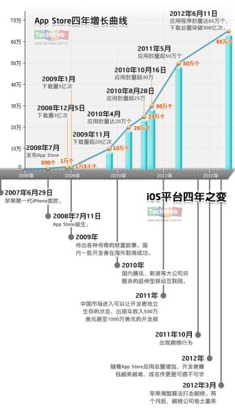 ,Apple,移动互联网,平板电脑,即时通讯,iOS平台四年之变：国内增长放缓 首发优势降低
