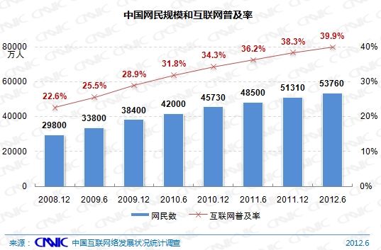 圖 1 中國(guó)網(wǎng)民規(guī)模與普及率