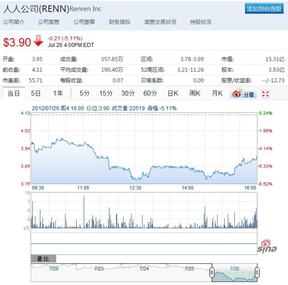 Zynga��Facebook�ɼ��´��������˹�˾��5%