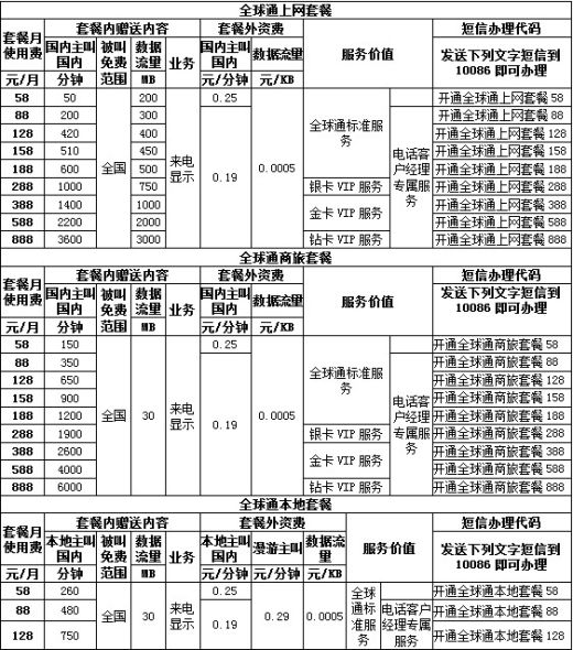 中移动升级全球通统一套餐:上网流量最高3000