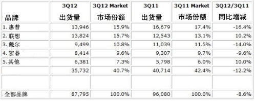 IDC數(shù)據(jù)則顯示，聯(lián)想全球PC銷(xiāo)量仍未超越惠普。