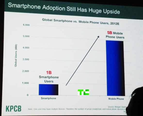 与50亿手机用户相比，10亿智能手机用户仍占较小比例