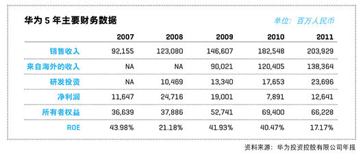 华为5年主要财务数据