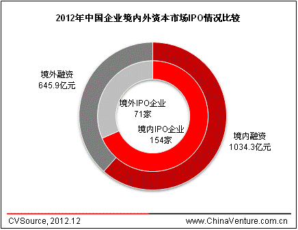 2012ȫ깲225йҵȫʱгIPO