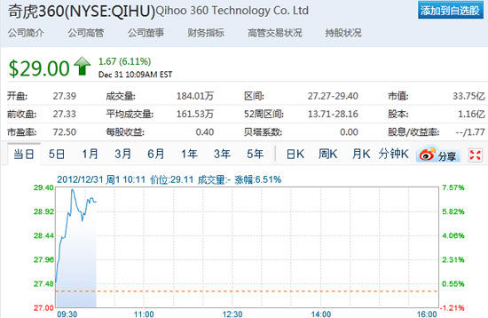 分析师称360搜索明年1月商业化 360股价大涨