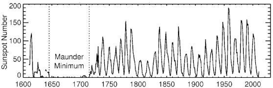 1610年至2010年的400年期间，年平均爆发的太阳黑子数量。