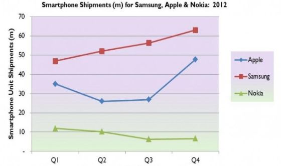 Juniper：上季度三星占据全球智能手机头名位置