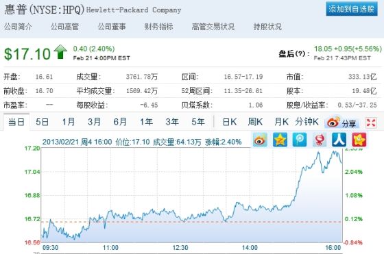 Even more goes up greatly after Zhou Sipan of HP share price 5%