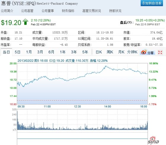 Hui Pu Zhou Wu Gu Jia Da Fu Shang Zhang 12% Share price of HP Zhou Wu rises considerably 12%