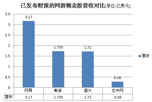 已发布第四季度财报的网游概念股营收对比 (单位：亿美元)