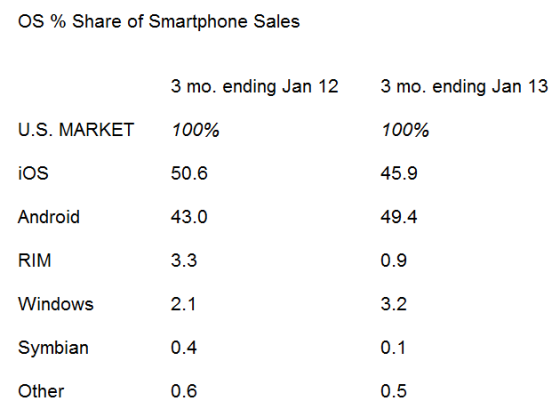 今年1月，Android反超iOS成为美国最受欢迎的移动操作系统