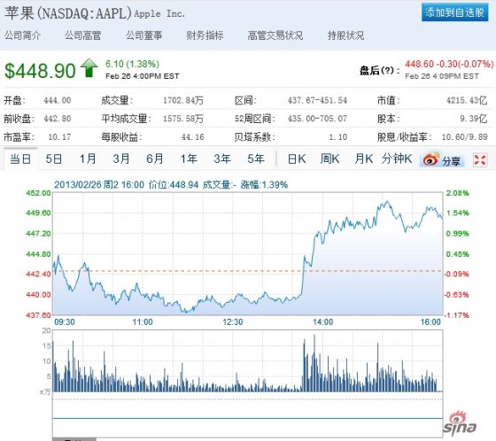 Malic share price than the high point of 705 dollars will dropped in September of 36% . 