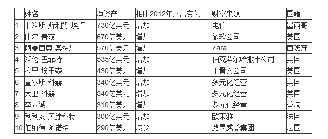 福布斯发布2013年度全球富豪榜：盖茨第二
