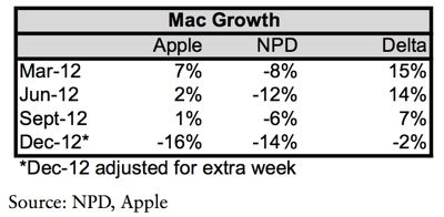 苹果提供的Mac增长数据与NPD的数据对比
