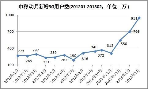 中移动月新增3G用户数(单位：万)