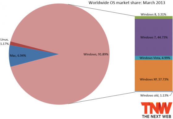 Windows 8全球市场份额升至3.3%