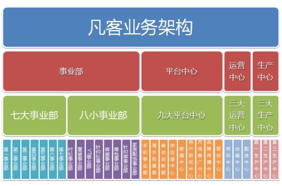 凡客昨日晚间对内发布组织结构