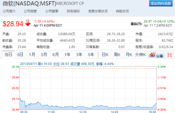 周四美股交易中，微软股价大跌4.44%