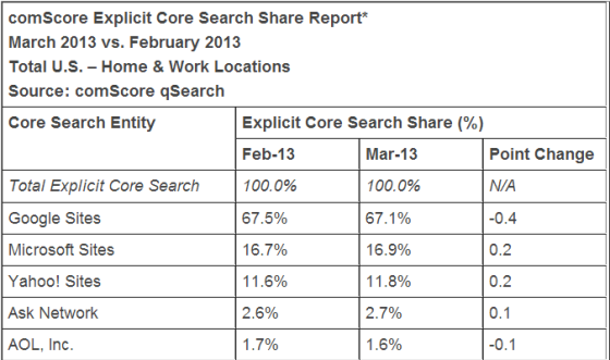 3�·ݹȸ���վ���������������г��ķݶ�Ϊ67.1%�������½�0.4%