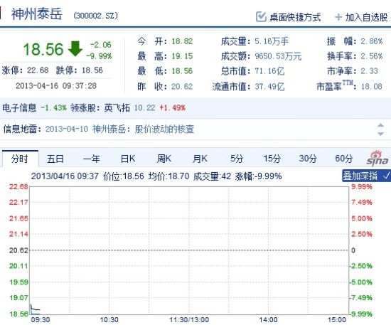 神州泰岳今日开盘跌停