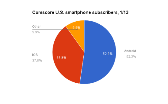 1、手机行业占有率：智能手机市场占有率