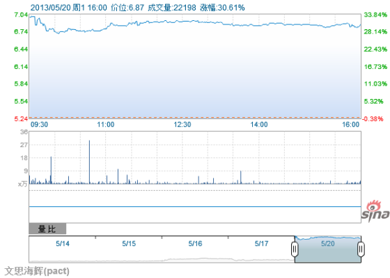 ��˼������һ���̴���30%